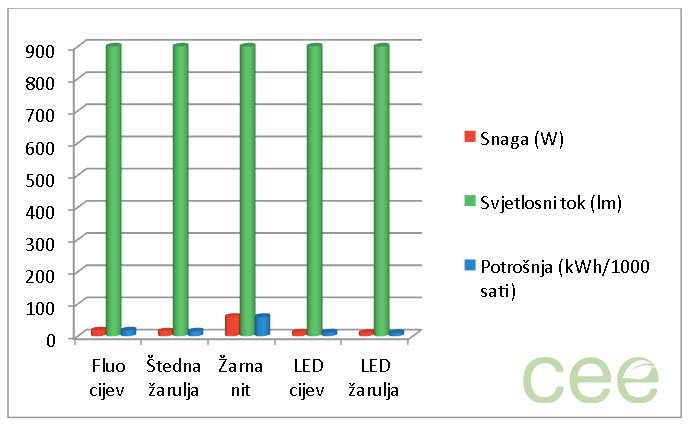 Usporedba vrsta žarulje na temelju snage, svjetlosnog toka, potrošnje i uštede u novcu