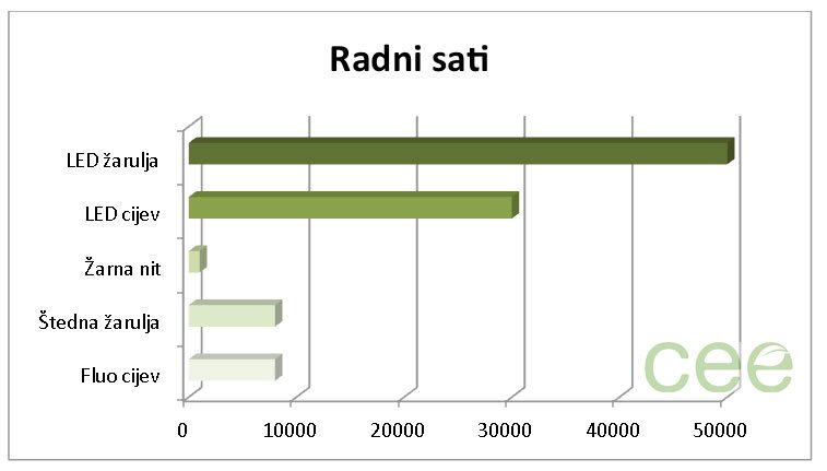 Vijek trajanja žarulja obzirom na vrstu